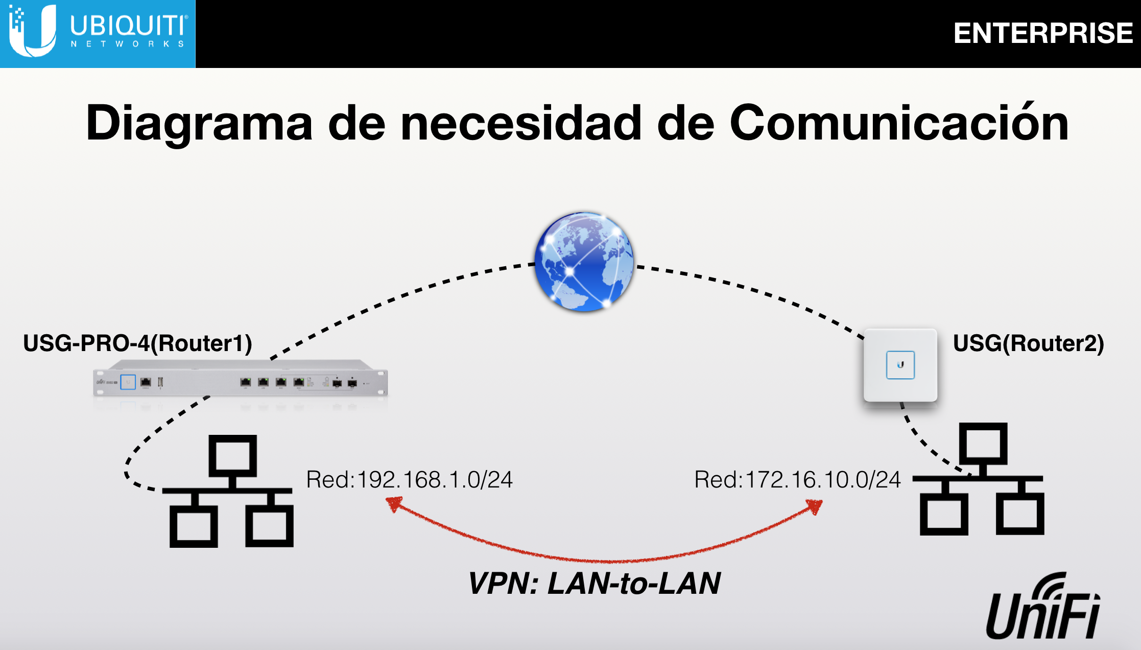 Configuración de VPN entre USG LANtoLAN